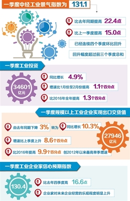 首季中經(jīng)產(chǎn)業(yè)景氣指數(shù)發(fā)布 工業(yè)經(jīng)濟(jì)春意漸濃，管材行業(yè)積極向好